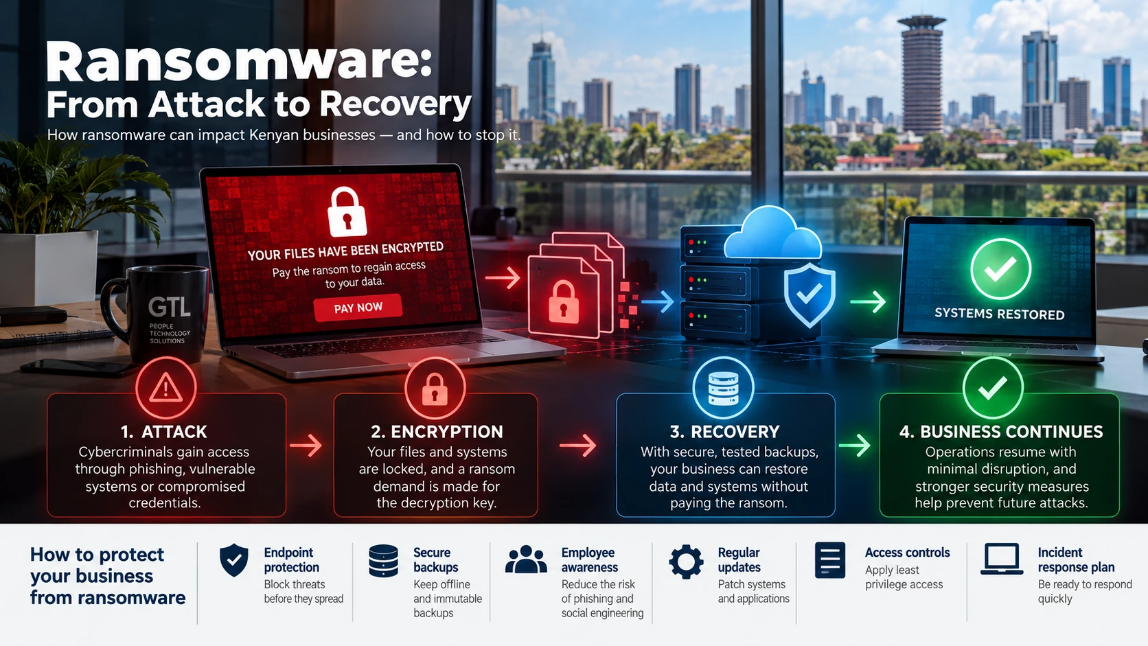 Ransomware attack and recovery for Kenyan businesses